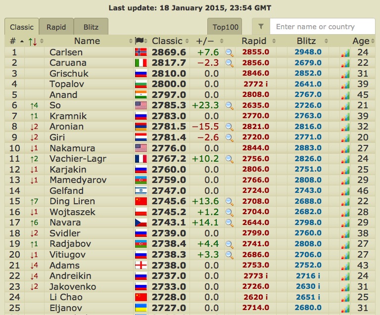 Wesley So is ranked No. 6 in the Live Ratings List.