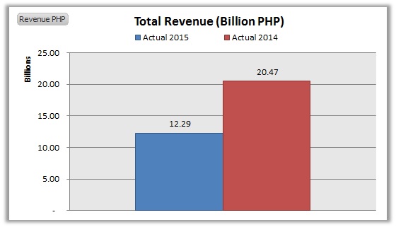 NIKL-Total Revenue September YOY 2015 vs. 2014